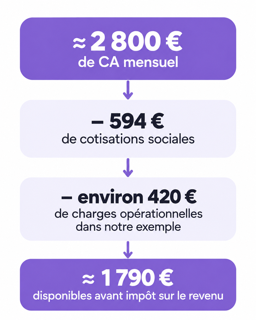 tableau de calcule salaire d'un coiffeur à domicile
